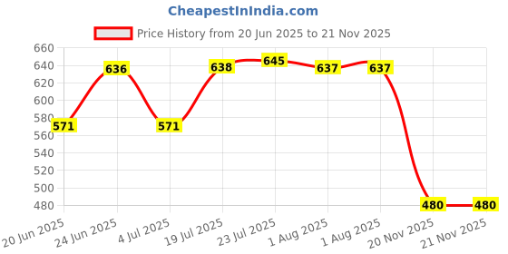 flipkart.com milimercury Steel Grocery Container - 1150 ml milimercury Price History Graph from 20 Jun 2025 to 20 Nov 2025