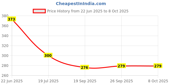 flipkart.com milimercury Steel Grocery Container - 2150 ml milimercury Price History Graph from 22 Jun 2025 to 8 Oct 2025