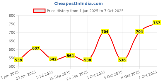 flipkart.com milimercury Steel Grocery Container- 800 ml milimercury Price History Graph from 1 Jun 2025 to 7 Oct 2025