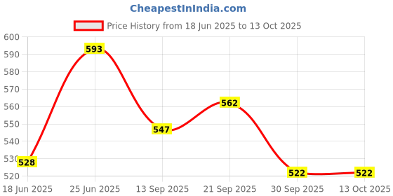 flipkart.com milimercury Steel Grocery Container - 800 ml milimercury Price History Graph from 18 Jun 2025 to 12 Oct 2025