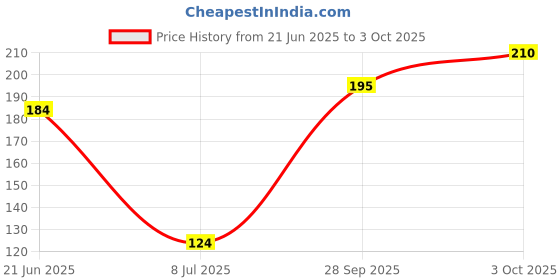 flipkart.com milimercury Steel Grocery Container - 800 ml milimercury Price History Graph from 21 Jun 2025 to 3 Oct 2025