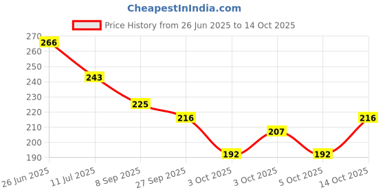flipkart.com milimercury Steel Grocery Container - 800 ml milimercury Price History Graph from 26 Jun 2025 to 14 Oct 2025