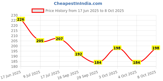 flipkart.com milimercury Steel Grocery Container - 800 ml milimercury Price History Graph from 17 Jun 2025 to 8 Oct 2025