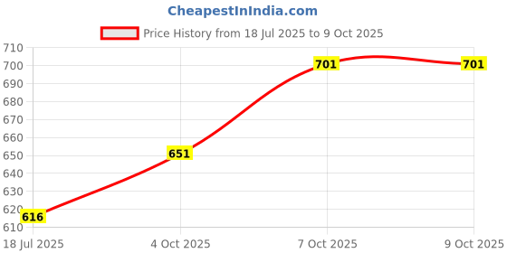 flipkart.com milimercury Steel Grocery Container - 800 ml milimercury Price History Graph from 18 Jul 2025 to 8 Oct 2025