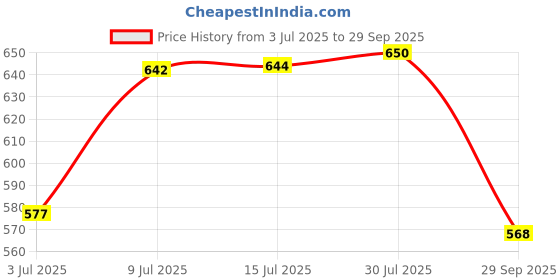 flipkart.com milimercury Steel Grocery Container - 800 ml, 1150 ml milimercury Price History Graph from 3 Jul 2025 to 29 Sep 2025