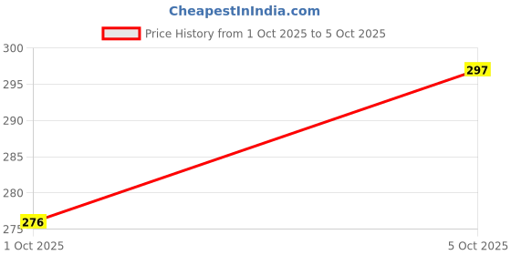flipkart.com milimercury Steel Utility Container - 200 ml, 300 ml, 400 ml milimercury Price History Graph from 1 Oct 2025 to 5 Oct 2025