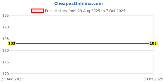 flipkart.com milini 3 in 1 Egg Slicer- Multipurpose Stainless Steel Wires Egg Slicer Cutter 3 in 1 Egg Slicer- Multipurpose Stainless Steel Wires Egg Slicer Cutter Bolt Cutter milini Price History Graph from 23 Aug 2025 to 7 Oct 2025