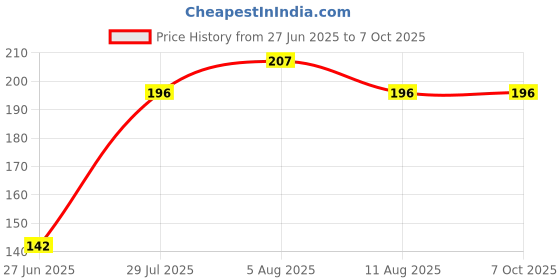 flipkart.com Milini Cleaning Kit with Brush and Micro Cloth for PC, laptops, LCD led mobiles a for Computers Price History Graph from 27 Jun 2025 to 6 Oct 2025