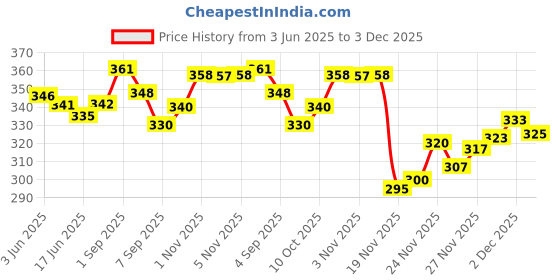 flipkart.com milini Duffle Bag For Travelling|Waterproof And Large Travel Bag For Women's Luggage Small Travel Bag - Expandable & Multipurpose Large Capacity Weekender Carry Bag For Women's Travel milini Price History Graph from 3 Jun 2025 to 3 Dec 2025