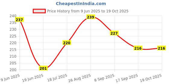 flipkart.com milini Reusable Giraffe Shaped Fruit Fork Set for Kids, Salad Forks Cake Fruit Picks Plastic Fruit Fork, Dinner Fork milini Price History Graph from 9 Jun 2025 to 17 Oct 2025