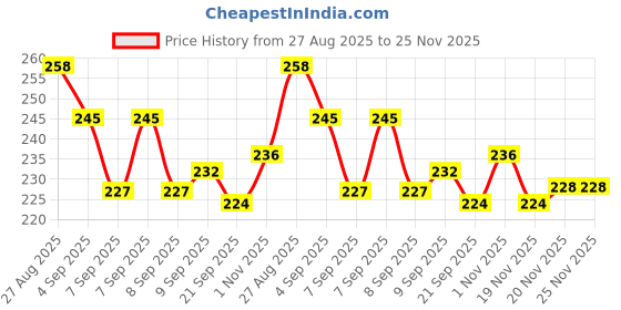 flipkart.com milini Silicone Trivets for Hot Pots and Pans, Flexible Multipurpose Pot Holders, Silicone Trivet milini Price History Graph from 27 Aug 2025 to 24 Nov 2025