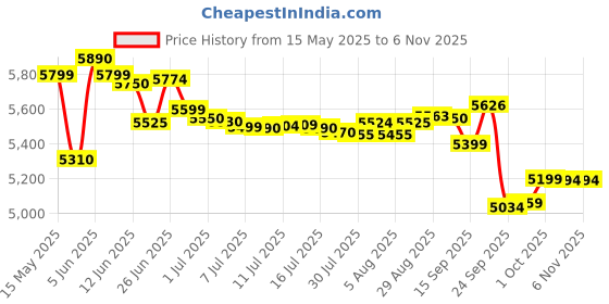 flipkart.com bajaj Military 1000 W Mixer Grinder bajaj Price History Graph from 15 May 2025 to 6 Nov 2025