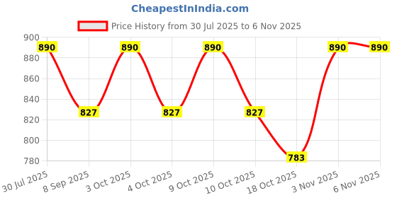 flipkart.com kodomo Military Aircarft TOY kodomo Price History Graph from 30 Jul 2025 to 2 Nov 2025