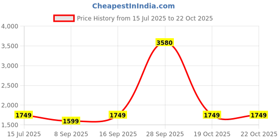 flipkart.com f gear Military Ambush Khaki Rucksack - 32 L f gear Price History Graph from 15 Jul 2025 to 21 Oct 2025