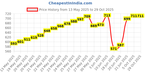 flipkart.com neon Military Army Geology Compass Navigator Compass neon Price History Graph from 13 May 2025 to 29 Oct 2025