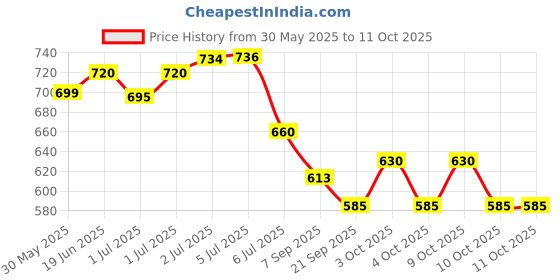 flipkart.com rangwell Military Army Metal Sighting Compass High Accuracy Compass Cam rangwell Price History Graph from 30 May 2025 to 10 Oct 2025
