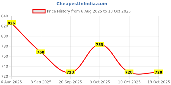 flipkart.com budwill Military Compass with Carrying Bag Lensatic Sighting Waterproof and Shakeproof Compass budwill Price History Graph from 6 Aug 2025 to 10 Oct 2025