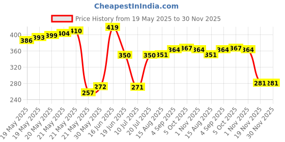 flipkart.com skywalk Military Engineer Directional Compass North Arrow Floating Metal Compass Compass skywalk Price History Graph from 19 May 2025 to 30 Nov 2025