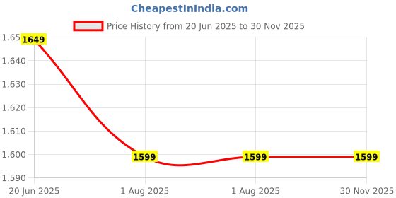 flipkart.com f gear Military Garrison Rucksack- 36 L f gear Price History Graph from 20 Jun 2025 to 30 Nov 2025