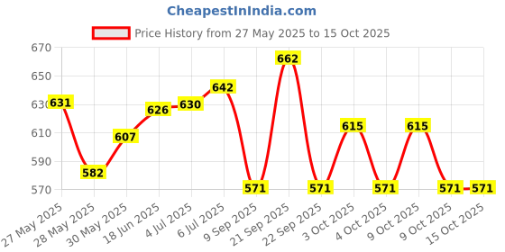 flipkart.com kraftmasters Military Lensatic Sighting Compass with Carrying Bag Waterproof and Shakeproof Compass kraftmasters Price History Graph from 27 May 2025 to 14 Oct 2025