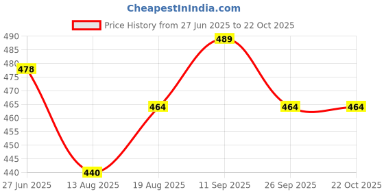 flipkart.com good friends Military Lunch Bag for School, College, Office, Picnics and Travel Lunch bag Pack Of 2 Small Travel Bag good friends Price History Graph from 27 Jun 2025 to 21 Oct 2025