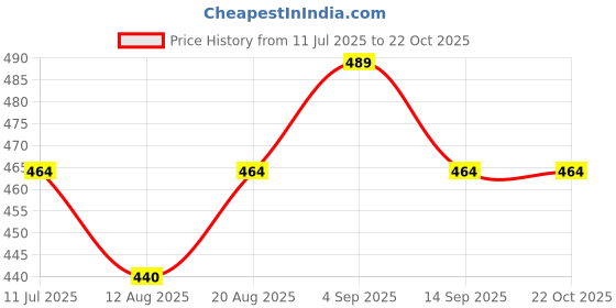 flipkart.com good friends Military Lunch Bag for School, College, Office, Picnics and Travel Lunch bag Pack Of 2 Small Travel Bag good friends Price History Graph from 11 Jul 2025 to 21 Oct 2025