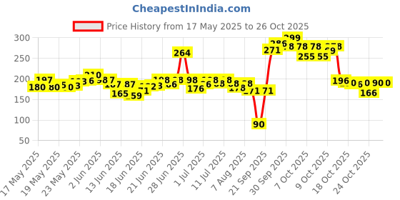 flipkart.com shoptico Military Magnetic Compass shoptico Price History Graph from 17 May 2025 to 26 Oct 2025