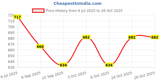 flipkart.com rothco Military Marching Compass & LED Light Compass rothco Price History Graph from 6 Jul 2025 to 26 Oct 2025