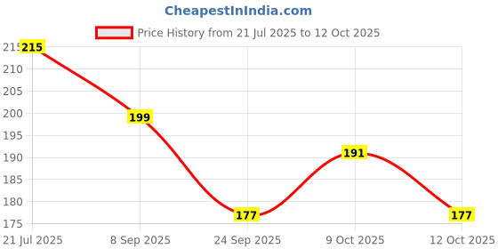 flipkart.com shubheksha Military Multi-function Pen shubheksha Price History Graph from 21 Jul 2025 to 12 Oct 2025