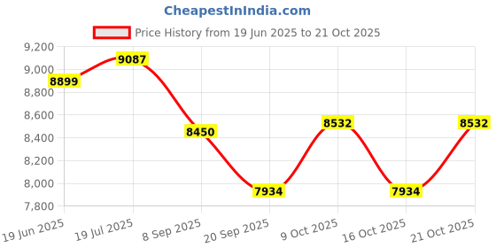 flipkart.com sage square Military Playful Tent House Tent - For 4 sage square Price History Graph from 19 Jun 2025 to 21 Oct 2025