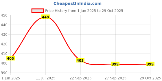 flipkart.com relic nexgen Military Print Backpack Hiking Bag Trekking Bag for Men Women Rucksack- 55 L relic nexgen Price History Graph from 1 Jun 2025 to 29 Oct 2025