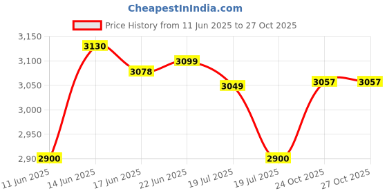 flipkart.com bajaj Military Series 500 W Mixer Grinder bajaj Price History Graph from 11 Jun 2025 to 26 Oct 2025