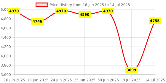 flipkart.com bajaj Military Series 750 W Mixer Grinder bajaj Price History Graph from 16 Jun 2025 to 14 Jul 2025