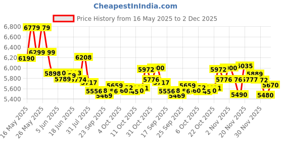 flipkart.com bajaj Military Series Evoque 4 Jar 1000 Watts Mixer Grinder 1000 W Mixer Grinder bajaj Price History Graph from 16 May 2025 to 2 Dec 2025