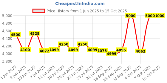 flipkart.com bajaj Military Series Glamore 800W Mixer 800 W Mixer Grinder bajaj Price History Graph from 1 Jun 2025 to 14 Oct 2025