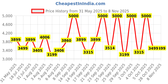 flipkart.com bajaj Military Series REX 750 W Juicer Mixer Grinder bajaj Price History Graph from 31 May 2025 to 8 Nov 2025