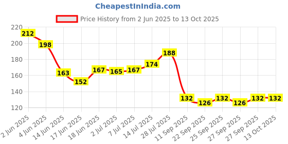 flipkart.com asian Military Series-Rocket Launcher-Army asian Price History Graph from 2 Jun 2025 to 12 Oct 2025