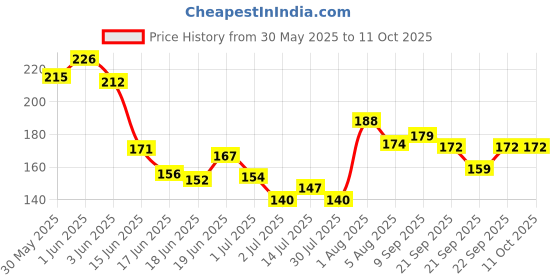 flipkart.com asian Military Series-Rocket Launcher-Army, Military Vehicle Toys With Rocket Launcher asian Price History Graph from 30 May 2025 to 11 Oct 2025