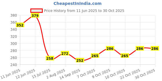 flipkart.com planettoy Military Tumbling Tank Toy for Kids Tumbling Fighter Tank 360 Limit Stunt Action planettoy Price History Graph from 11 Jun 2025 to 29 Oct 2025