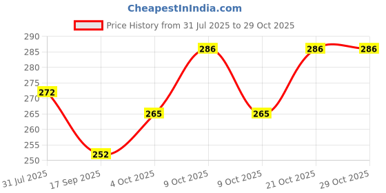 flipkart.com planettoy Military Tumbling Tank Toy Tumbling Fighter Tank 360 Limit planettoy Price History Graph from 31 Jul 2025 to 28 Oct 2025
