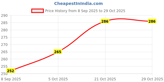 flipkart.com planettoy Military Tumbling Tank Tumbling Fighter Tank planettoy Price History Graph from 8 Sep 2025 to 28 Oct 2025