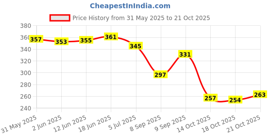 flipkart.com unistar Military/PT Shoes For Men; 102-White Casuals For Men unistar Price History Graph from 31 May 2025 to 21 Oct 2025