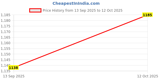 flipkart.com milito Aluminium Body, in-LINE Skates, Blue Colour, Large Size (Adjustable from U.K. In-line Skates - Size Medium UK milito Price History Graph from 13 Sep 2025 to 12 Oct 2025