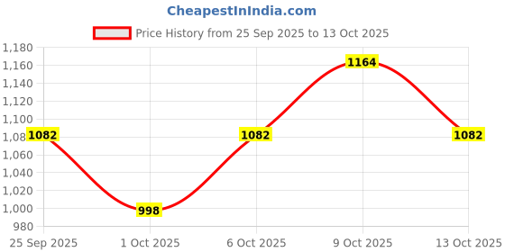 flipkart.com milito Skates with PU Flashing Wheel Aluminum Body in-Line Skates003 In-line Skates - Size Medium UK milito Price History Graph from 25 Sep 2025 to 13 Oct 2025