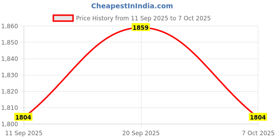 flipkart.com milixir Non Stick Coating Aluminium Omelette Pan (Red) Fry Pan 42 cm diameter with Lid 1 L capacity milixir Price History Graph from 11 Sep 2025 to 7 Oct 2025