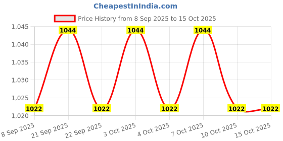 flipkart.com milixir Portable LED Camping Lantern Light | Very High Quality Battery Operated Light White Plastic Hanging Lantern milixir Price History Graph from 8 Sep 2025 to 15 Oct 2025