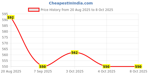 flipkart.com milixir Propane Powered Portable Shower milixir Price History Graph from 20 Aug 2025 to 8 Oct 2025