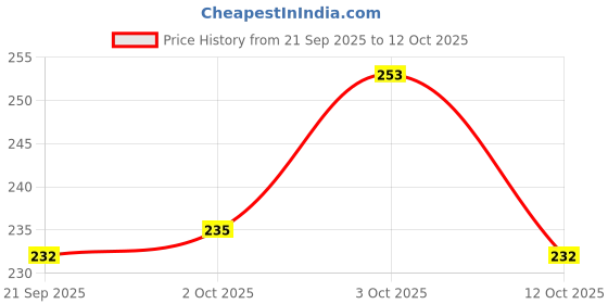 flipkart.com oriflame sweden milk and honey oriflame sweden Price History Graph from 21 Sep 2025 to 12 Oct 2025