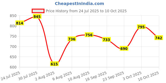 flipkart.com oriflame Milk and Honey Bar Soap (Pack of 12) oriflame Price History Graph from 24 Jul 2025 to 10 Oct 2025