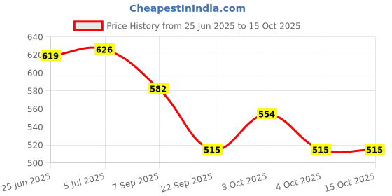 flipkart.com oriflame sweden MILK & HONEY GOLD Pampering Shower Cream FOR GIRS AND BOYS oriflame sweden Price History Graph from 25 Jun 2025 to 14 Oct 2025